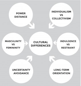 Cultural differences are measured on six dimensions - read more about Geert Hofstedes theories in our article